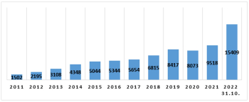 Celkové počty registrovaných skutků spáchaných v kyberprostoru v ČR 2011Celkové počty registrovaných skutků spáchaných v kyberprostoru v ČR